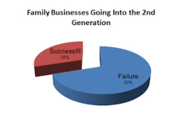 chart_of_success_vs_failure_into_the_2nd_generation