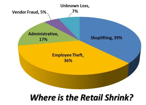 Retail Shrinkage areas.