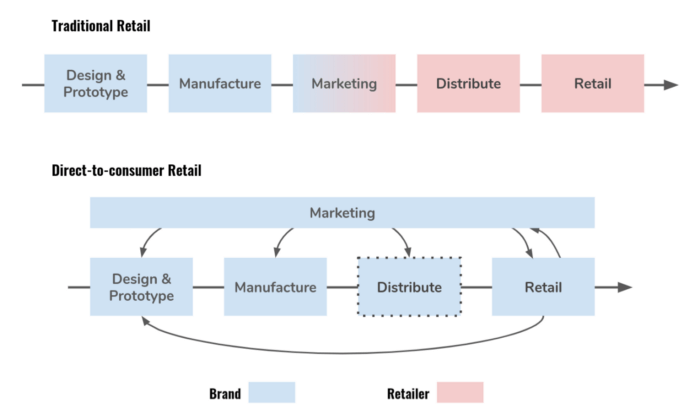 D2C model explained