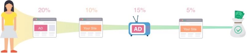 Multi-touch attribution in building an omnichannel user experience journey.